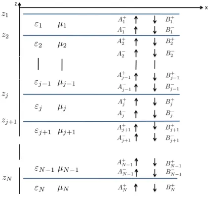 Figure I.8 – Structure et amplitudes des champs descendants et montants dans chaque couche