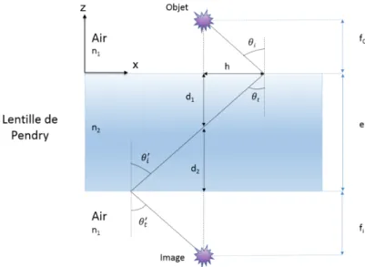 Figure I.14 – Principe de la lentille de Pendry Les lois de la réfraction nous permettent d’écrire :