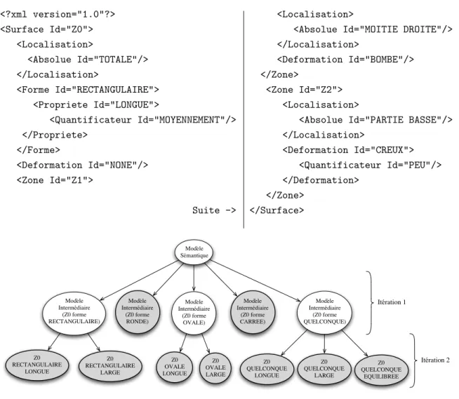 Figure 3.15. Ex. 1 : Arbre des solutions apr` es la compl´ etion symbolique de Z0 Sur la zone Z1 :