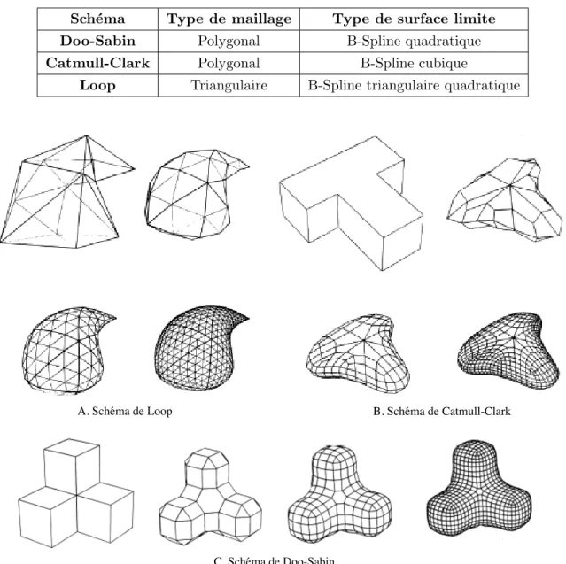 Figure 1.5. Les sch´ emas de subdivision de Doo-Sabin, Calmull-Clark et Loop
