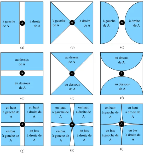 Figure 2.8. Localisations relatives ` a un objet A dans un plan born´ e carr´ e