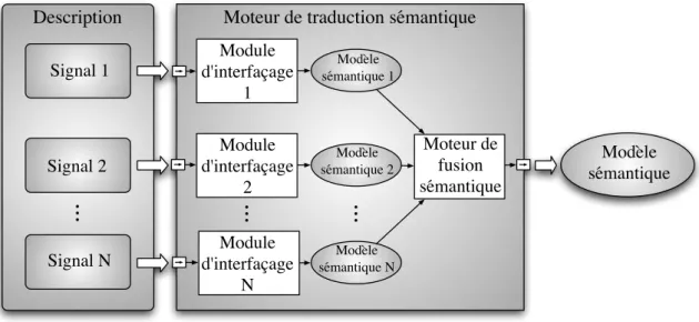 Figure 3.1. Moteur de traduction s´ emantique et ses modules d’interfa¸ cage