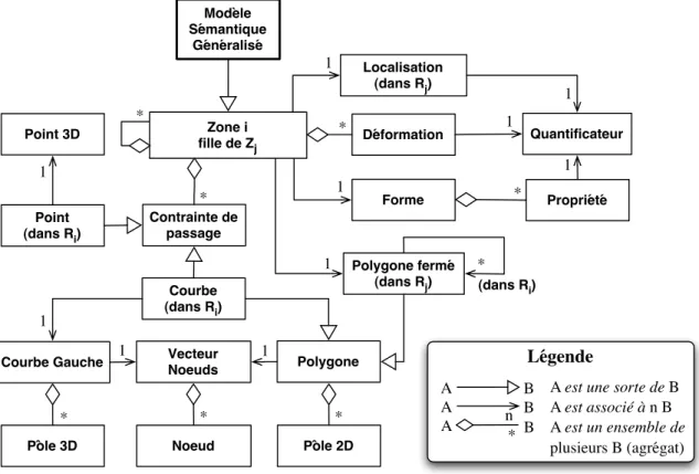 Figure 3.3. Sch´ ema UML de la structure d’un mod` ele s´ emantique g´ en´ eralis´ e