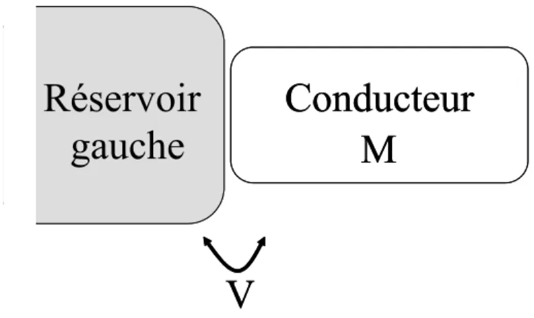 Fig. 3.12: Conducteur connecté à un réservoir via la matrice de couplage V.