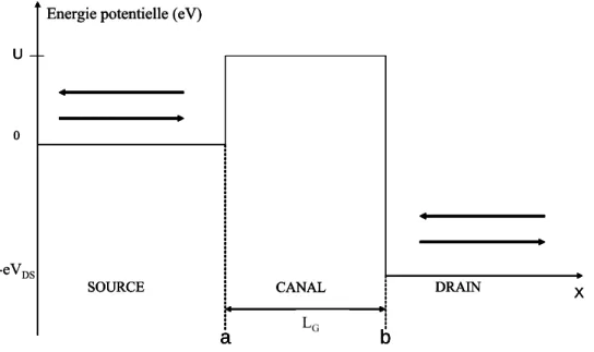 Fig. 4.1: Allure de l’énergie potentielle 1D le long de l’axe source-drain d’un transistor bloqué ( V G ' 0 V)