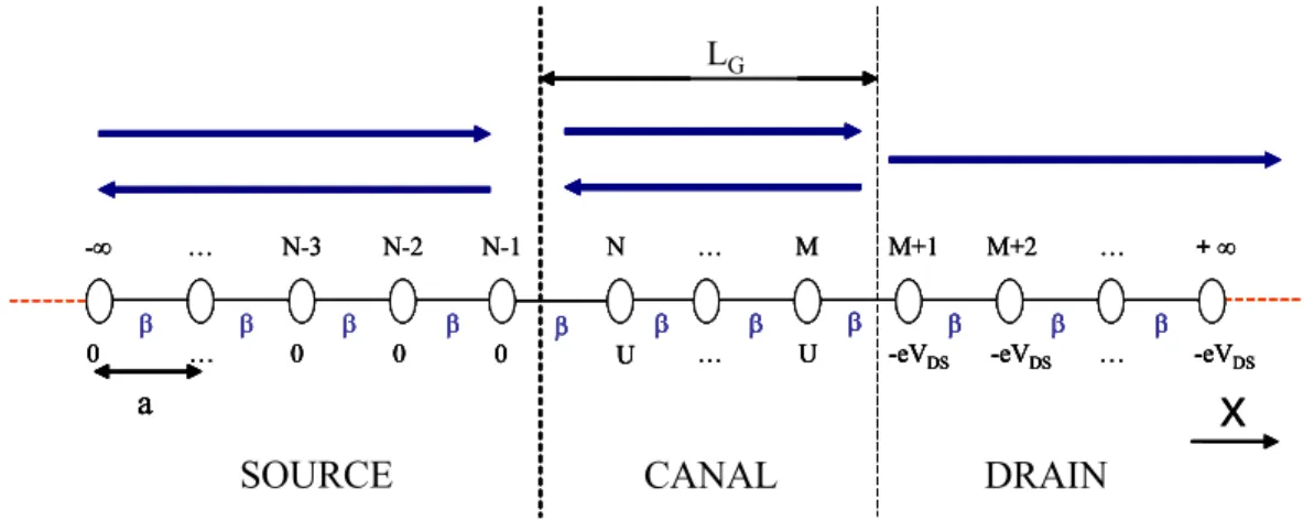 Fig. 4.2: Chaîne linéaire atomique représentant l’axe source-drain d’un transistor MOSFET.