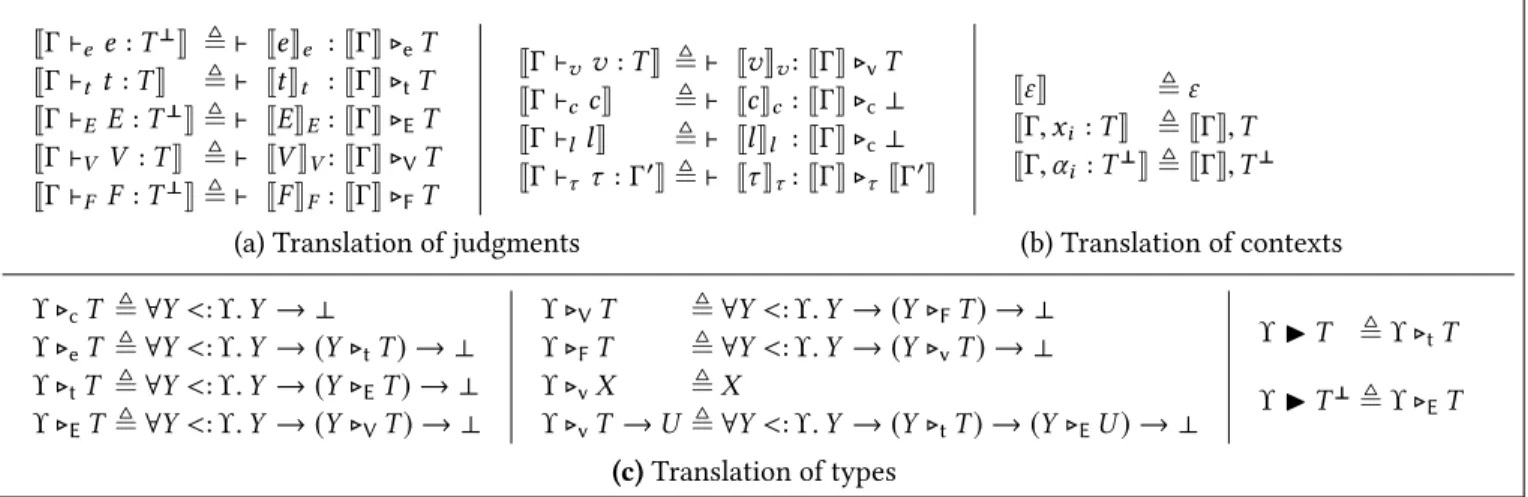 Figure 9. Call-by-need translation of judgments and types type T in the signature of the target language that we also