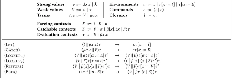 Figure 12. The λ [lvτ ⋆ ] -calculus