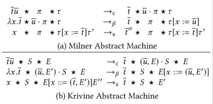 Figure 2. The Milner Abstract machine by-neeD that would otherwise go to the dump. The modified reduction rules could then be given by: