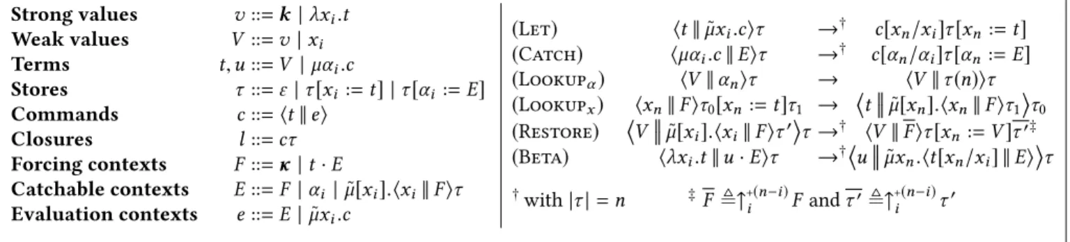 Figure 4. The λ [lvτ ⋆] -calculus with de Bruijn levels Last but not least, the different syntactic categories can be