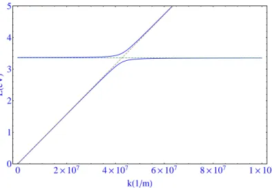 Figure 1.3 | Dispersion of transverse polaritons in an inﬁnite crystal (solid lines). Dashed curves represent uncoupled photon and exciton dispersions (green and gray line, respectively)