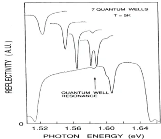 Figure 1.4 | Reﬂectivity of a microcavity with seven GaAlAs QWs observed in the experiment of reference [4].Diﬀerent curves stand for diﬀerent values of exciton-photon detuning.