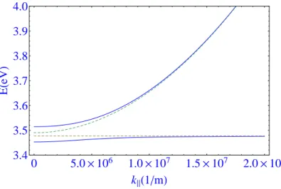 Figure 1.5 | Dispersion of exciton-polaritons in microcavity with GaN QW at zero detuning and Ω R = 30meV .