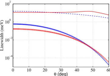 Figure 2.9 | Linewidths of the lower energy modes of the Fig. 2.7. The index of refraction is n = 2.5 and the cross section area S = 0.09πµm 2