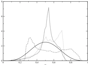 Figure 6: Comparisons between a β law (solid line) and several arbitrary chosen FDFs, for c = 0 
