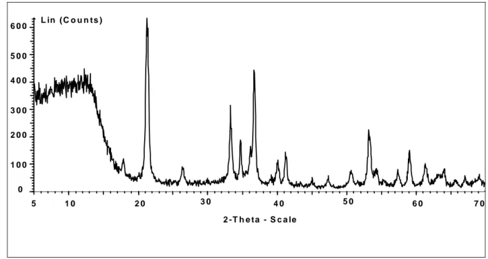 Figure 17 : Diffractogramme de la goethite synthétisée, analyse entre 5 et 70°, pas de 0,055°  