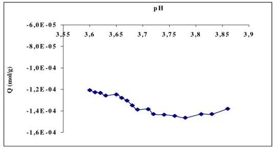 Figure 28 : Mesure de la charge de surface de Montm-Fe x (OH) y . 