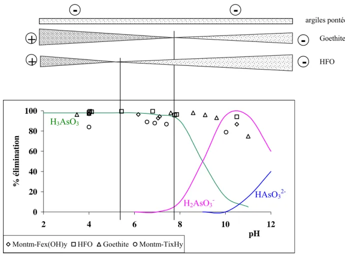 Figure 32 : Elimination de As(III), charge de surface et espèces présentes en fonction du pH
