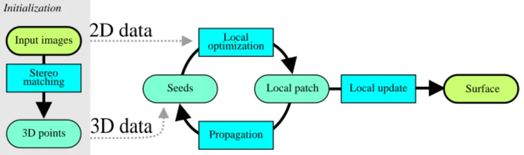 Fig. 1. Our framework is centered on the propagation loop that progressively extends the surface