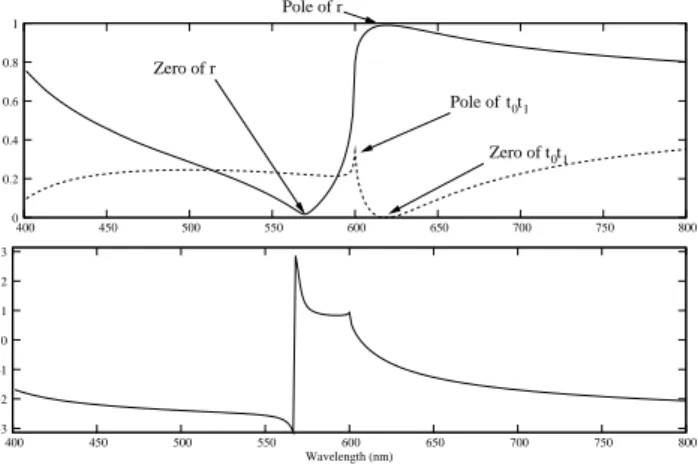 Figure 2 shows a typical internal reflexion coefficient r for a period d = 600 nm and a slit width a = 100 nm and the modulus of t 0 t 1 