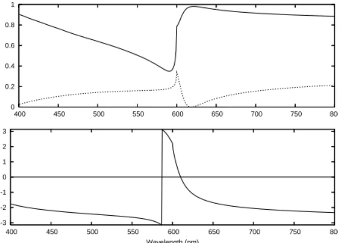 Figure 4. Modulus of of r (top, solid line), |t 0 t 1 | (top, dotted line) and phase of r (bottom, solid line) for the semi-infinite structure with d = 600 nm and a = 40 nm.