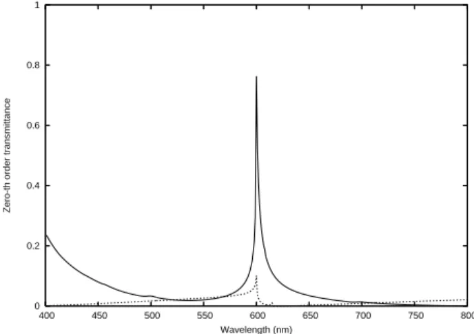 Figure 7. Zero-th order transmission of a slit array with d = 600 nm,a = 51.37 nm and h = 33.89 nm (solid line) and the single-mode approximation result (dashed line)