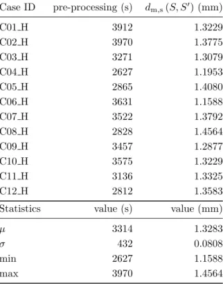 Table 1: Computation time and symmetric haussdorf distance for all cases and associated statistics