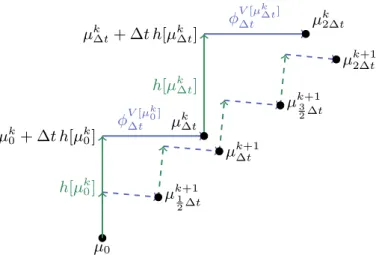 Figure 1: Illustration of two steps k (full lines) and k+1 (dashed lines) of the operator-splitting numerical scheme S 