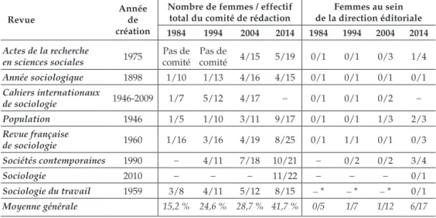 Tableau 8 : Part des femmes dans les comités de rédaction  ou comités de lecture des principales revues françaises  généralistes de sociologie et de démographie, 1984-2014