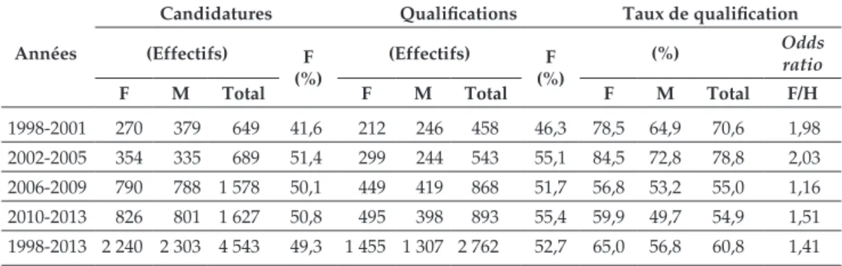 Tableau 1 : Femmes et hommes face à la qualification aux  fonctions de maître de conférences en section 19 (Sociologie  et démographie) du Conseil national des universités