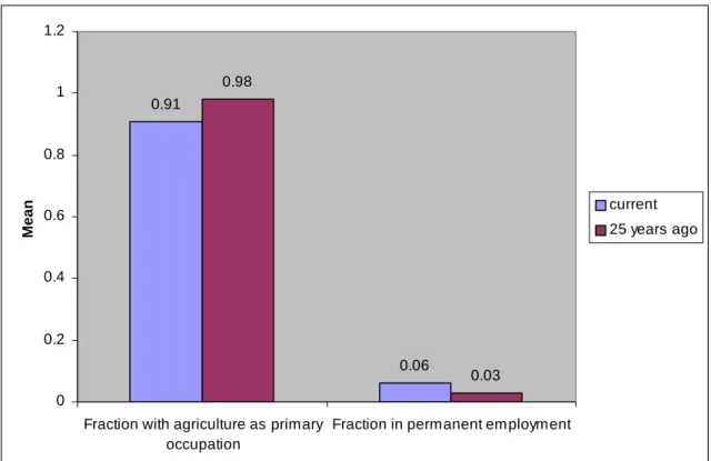 Figure 4 – Change in Occupation Structure of Household Head 