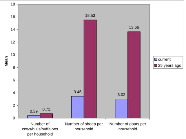 Figure 5 – Change in Livestock  