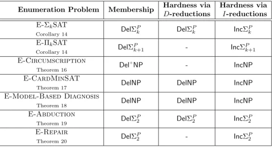 Table 1: Summary of the main results for all k ≥ 0.