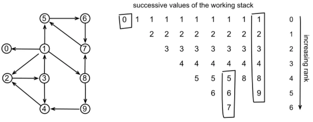 Fig. 1. An example: in the graph on left, vertices are numbered and pushed onto the stack in the order of their visit by the recursive function printSCC