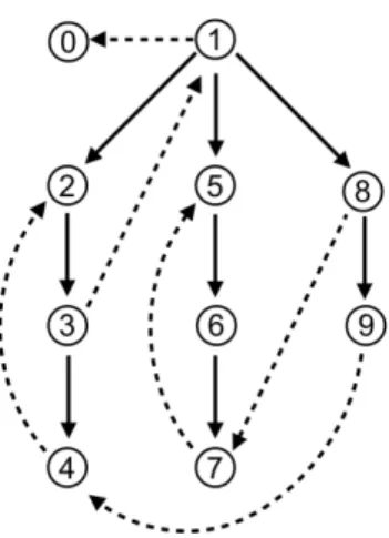 Fig. 2. Spanning forest: LOWLINK(x) is 0, 1, 1, 1, 2, 5, 5, 5, 4, 4 for 0 ≤ x ≤ 9