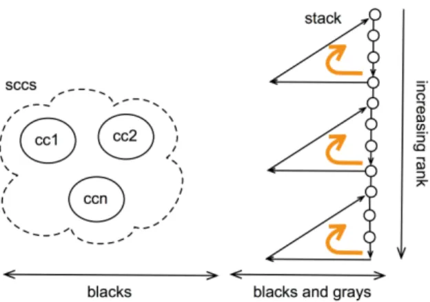 Fig. 3. Invariants on colors and stack