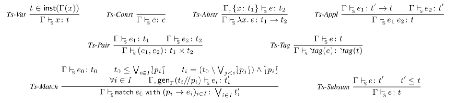 Figure 2 defines the typing relation Γ ` S e : t of the S type system (we use the S subscript in the turnstile symbol to distinguish this relation from that for K)