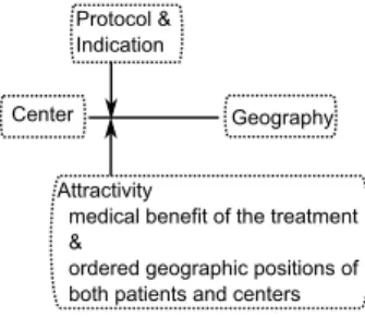 Figure 4.9 – Schéma de la relation entre la géographie et les centres.