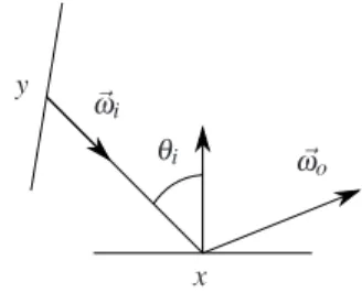 Figure 3: Notations pour l’équation de luminance.