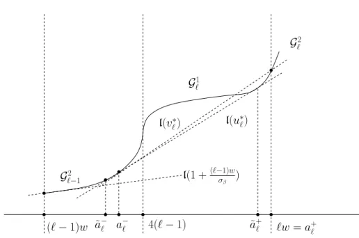 Figure 1. The graph of G ` 1 sticks out below l (v ` ∗ ). The transition slope ˜ v ` ∗ satisfies 1 + (`−1)w σ