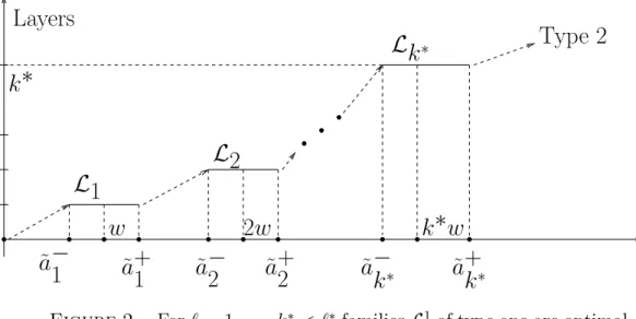 Figure 2. For ` = 1, . . . , k ∗ < ` ∗ families L 1 ` of type one are optimal for a ∈ (˜a −` , `w), whereas families L 2` of type 2 are optimal for a ∈ (`w, ˜a + ` )