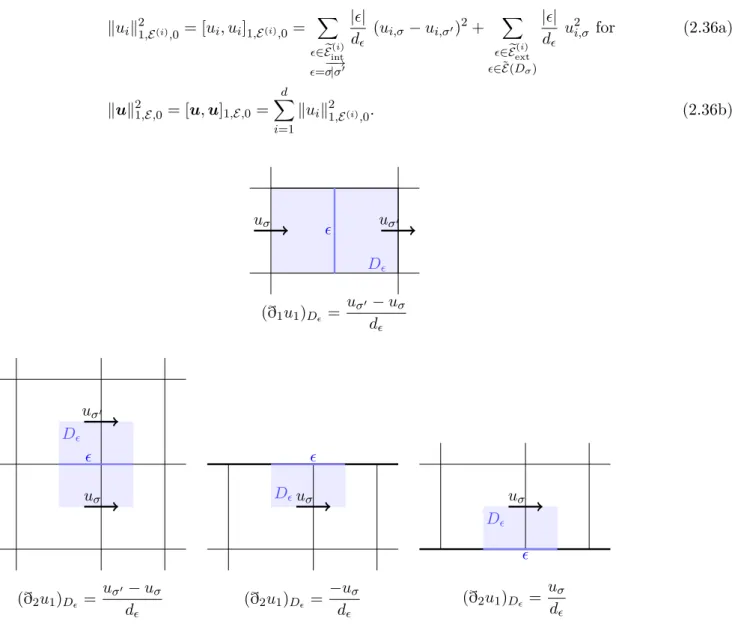 Figure 4: Notations for the definition of the partial space derivatives of the first component of the velocity, in two space dimensions.
