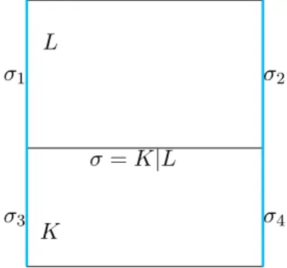Figure 5: Set N σ = {σ 1 , σ 2 , σ 3 , σ 4 } with σ ∈ E int (j) (K), j 6= i in two dimensions (i = 1, j = 2) where