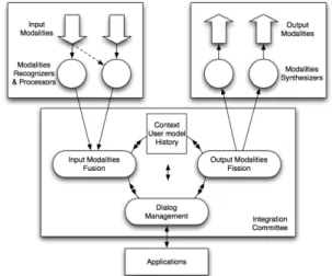 Figure 1. The architecture of a multimodal system, with its  major software components