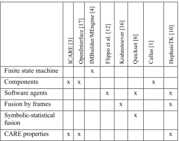 Table 1. Architecture traits of current multimodal systems. 