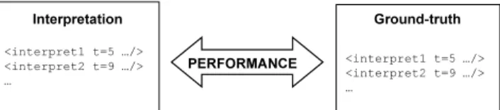 Figure 3. A ground-truth allows to rate performances of the  fusion engine, according to the interpretations it gave