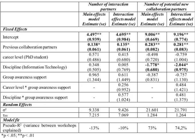 Table 1: Models for the number of interaction partner and for the number of potential new collaboration partners  Number of interaction 