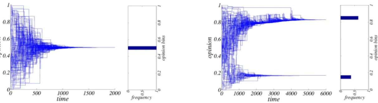 Figure 1: Two typical realizations. Both refer to N = 100 individuals with initially uniformly distributed opinions in [0, 1]