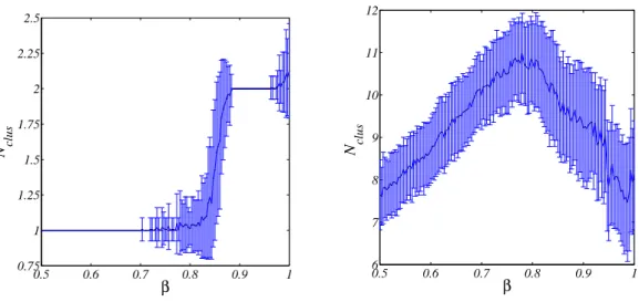 Figure 3: Average number of large clusters. We present two typical realizations of our model showing the dependence of N clus on β for a fixed value of α