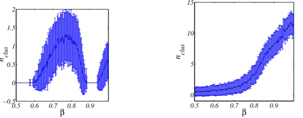 Figure 4: Average number of small clusters. We present two typical realizations of our model showing the dependence of n clus on β for a fixed value of α